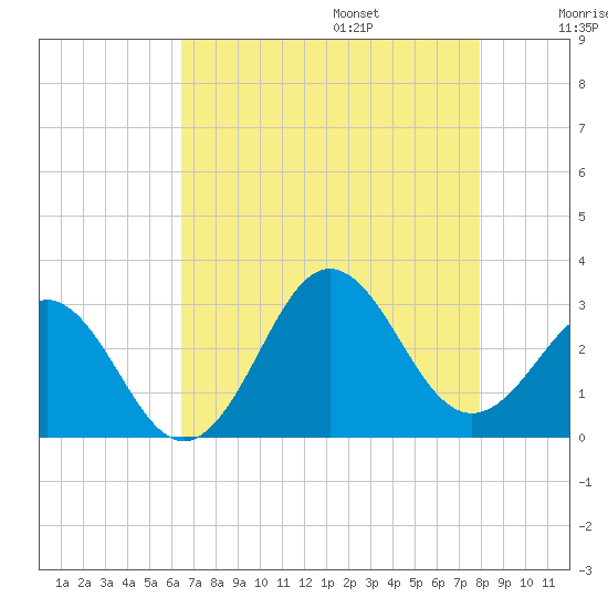 Fort Macon tide chart for Friday, August 15, 2025