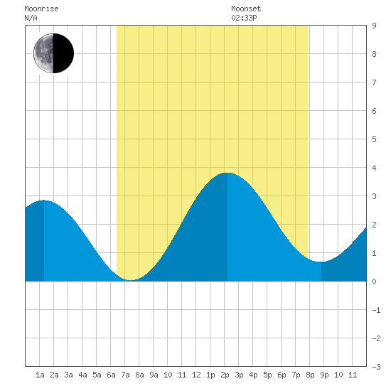 Fort Macon tide chart for Saturday, August 16, 2025