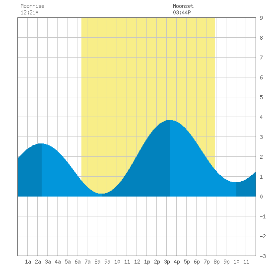 Fort Macon tide chart for Sunday, August 17, 2025
