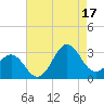 Fort Macon tide chart for Sunday, August 17, 2025