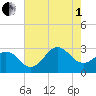 Fort Macon tide chart for Friday, August 1, 2025