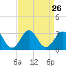 Fort Macon tide chart for Tuesday, August 26, 2025