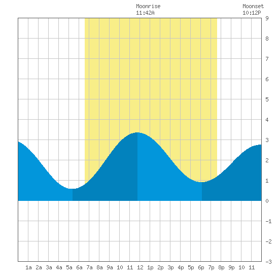 Fort Macon tide chart for Thursday, August 28, 2025