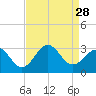 Fort Macon tide chart for Thursday, August 28, 2025