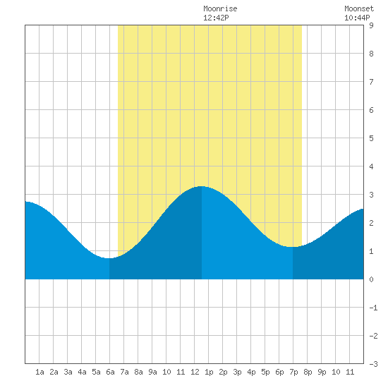 Fort Macon tide chart for Friday, August 29, 2025