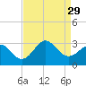 Fort Macon tide chart for Friday, August 29, 2025