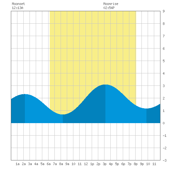 Fort Macon tide chart for Saturday, August 2, 2025