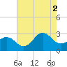 Fort Macon tide chart for Saturday, August 2, 2025