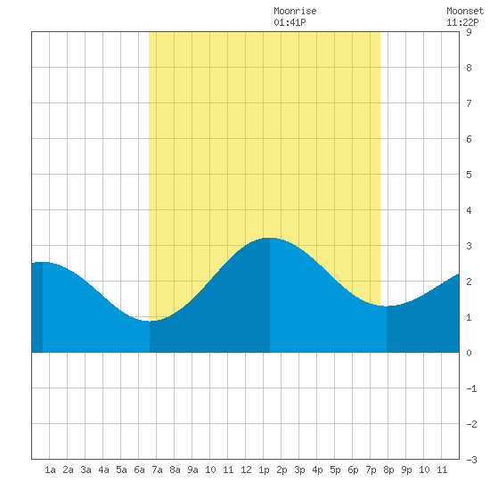 Fort Macon tide chart for Saturday, August 30, 2025