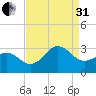 Fort Macon tide chart for Sunday, August 31, 2025