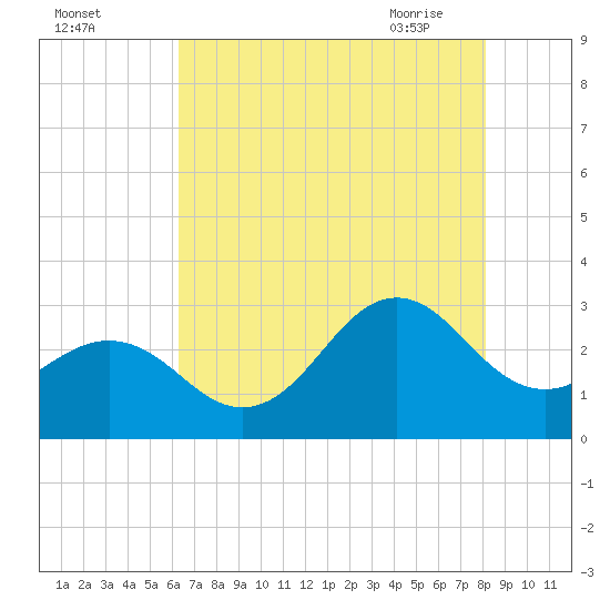 Fort Macon tide chart for Sunday, August 3, 2025