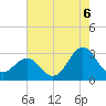 Fort Macon tide chart for Wednesday, August 6, 2025