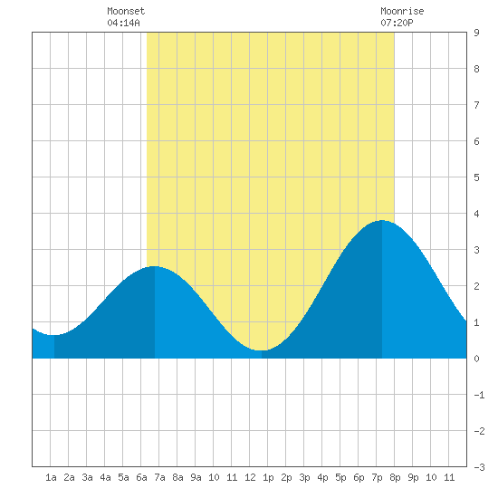 Fort Macon tide chart for Thursday, August 7, 2025