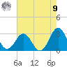 Fort Macon tide chart for Saturday, August 9, 2025