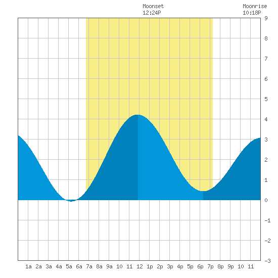 Fort Macon tide chart for Friday, September 12, 2025