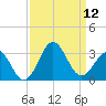 Fort Macon tide chart for Friday, September 12, 2025