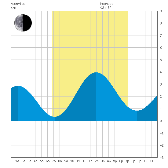 Fort Macon tide chart for Sunday, September 14, 2025