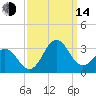 Fort Macon tide chart for Sunday, September 14, 2025