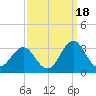 Fort Macon tide chart for Thursday, September 18, 2025