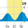Fort Macon tide chart for Friday, September 19, 2025