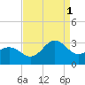 Fort Macon tide chart for Monday, September 1, 2025