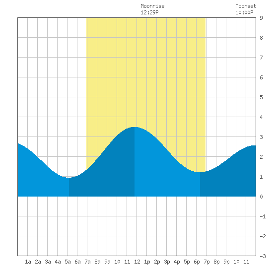 Fort Macon tide chart for Saturday, September 27, 2025