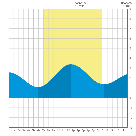 Fort Macon tide chart for Sunday, September 28, 2025