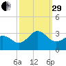 Fort Macon tide chart for Monday, September 29, 2025