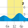 Fort Macon tide chart for Tuesday, September 2, 2025