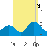 Fort Macon tide chart for Wednesday, September 3, 2025