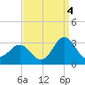 Fort Macon tide chart for Thursday, September 4, 2025