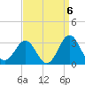 Fort Macon tide chart for Saturday, September 6, 2025