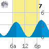 Fort Macon tide chart for Sunday, September 7, 2025