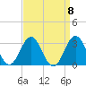 Fort Macon tide chart for Monday, September 8, 2025