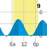 Fort Macon tide chart for Tuesday, September 9, 2025