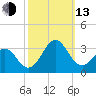 Fort Macon tide chart for Monday, October 13, 2025