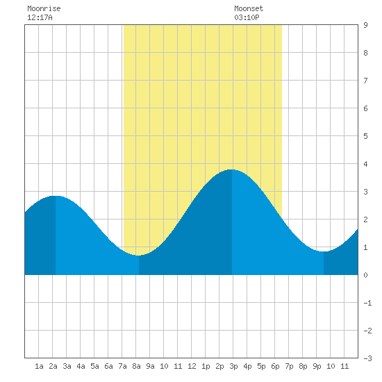 Fort Macon tide chart for Tuesday, October 14, 2025