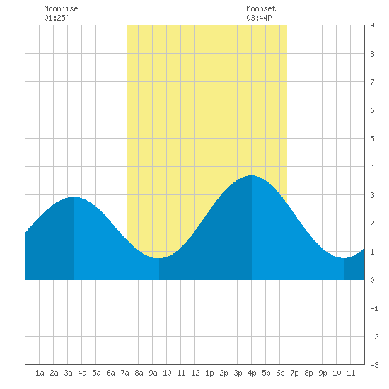 Fort Macon tide chart for Wednesday, October 15, 2025