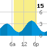 Fort Macon tide chart for Wednesday, October 15, 2025