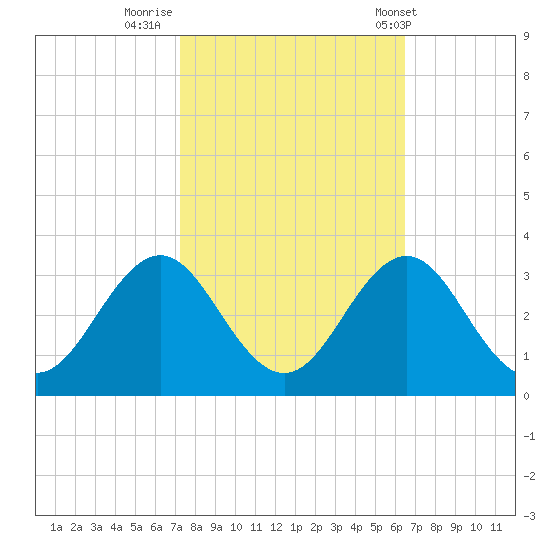 Fort Macon tide chart for Saturday, October 18, 2025