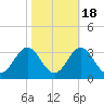 Fort Macon tide chart for Saturday, October 18, 2025