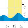 Fort Macon tide chart for Wednesday, October 1, 2025
