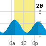 Fort Macon tide chart for Monday, October 20, 2025