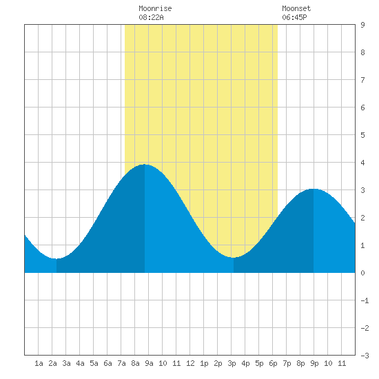 Fort Macon tide chart for Wednesday, October 22, 2025