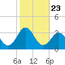 Fort Macon tide chart for Thursday, October 23, 2025