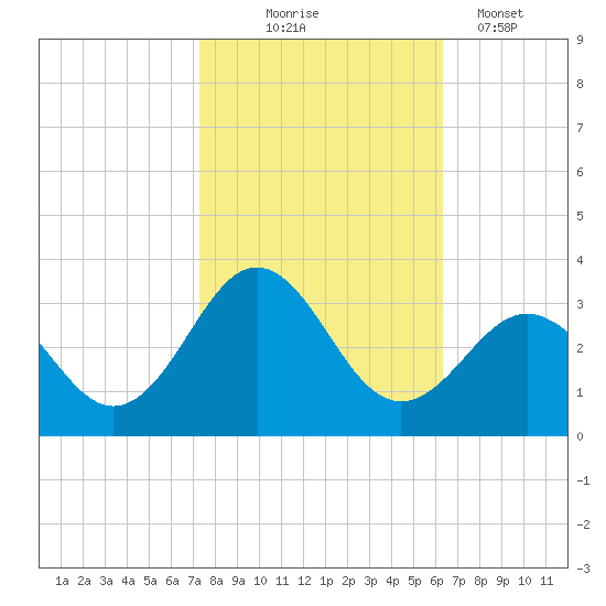 Fort Macon tide chart for Friday, October 24, 2025