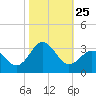 Fort Macon tide chart for Saturday, October 25, 2025