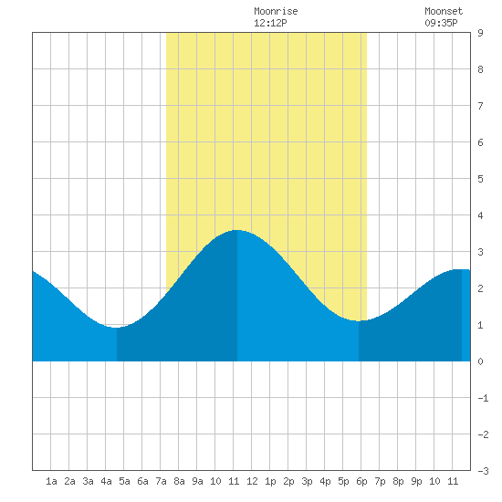 Fort Macon tide chart for Sunday, October 26, 2025