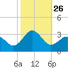 Fort Macon tide chart for Sunday, October 26, 2025