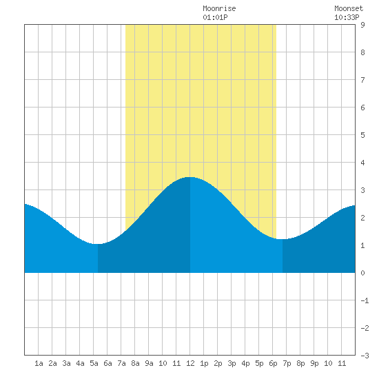 Fort Macon tide chart for Monday, October 27, 2025